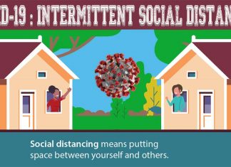 Intermittent social distancing may have to be employed to reduce the burden on the health care system as a result of COVID-19