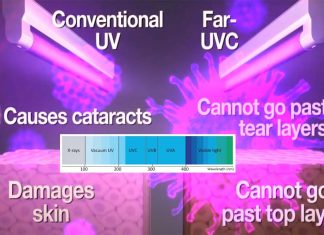 UVC Vs COVID-19: Ultraviolet-C rays are dangerous – causing skin cancer and eye problems