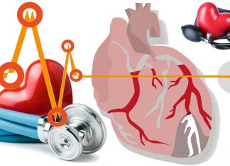 Difference in blood pressure readings between arms is linked to greater risk of heart attack – stroke – death