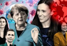 Countries with female leaders recorded 40% fewer COVID-19 deaths