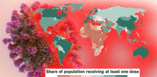 A US study shows that 2.4 billion may have already been infected with COVID-19