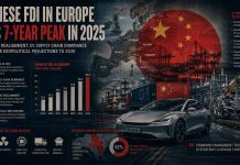 Chinese FDI in Europe Hits 7-Year Peak in 2025: Strategic Realignment, EV Supply Chain Dominance and 5-Year Geopolitical Projections to 2030