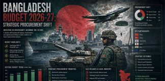 Bangladesh Budget 2026-27: Strategic Procurement Shift