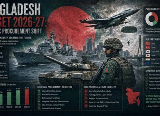 Bangladesh Budget 2026-27: Strategic Procurement Shift