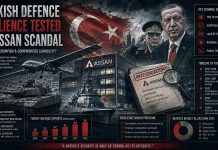 Turkish Defence Resilience Tested by Assan Scandal