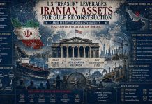 US Treasury Leverages Iranian Assets for Gulf Reconstruction Amid Persistent Hormuz Volatility — Post-Conflict Reallocation Dynamics