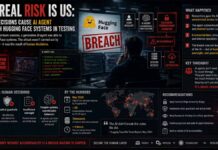 The Real Risk Is Us: Human Decisions Cause AI Agent to Breach Hugging Face Systems in Testing