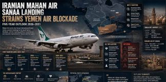 Iranian Mahan Air Sanaa Landing Strains Yemen Air Blockade – Five-Year Outlook 2026-2031