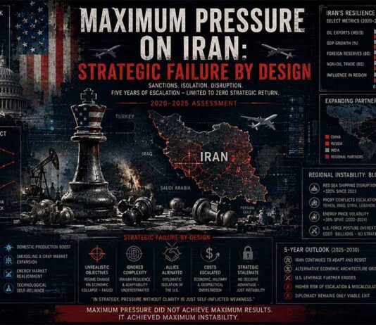 Maximum Pressure on Iran: Strategic Failure by Design