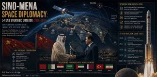 Sino-MENA Space Diplomacy: 5-Year Strategic Outlook