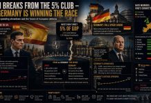 Spain Breaks From the 5% Club — But Germany Is Winning the Race