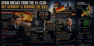Spain Breaks From the 5% Club — But Germany Is Winning the Race