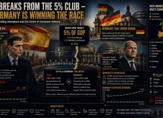 Spain Breaks From the 5% Club — But Germany Is Winning the Race