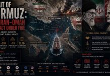 Strait of Hormuz: The Iran–Oman Compact Under Fire