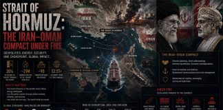 Strait of Hormuz: The Iran–Oman Compact Under Fire
