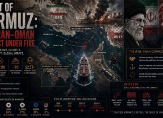 Strait of Hormuz: The Iran–Oman Compact Under Fire