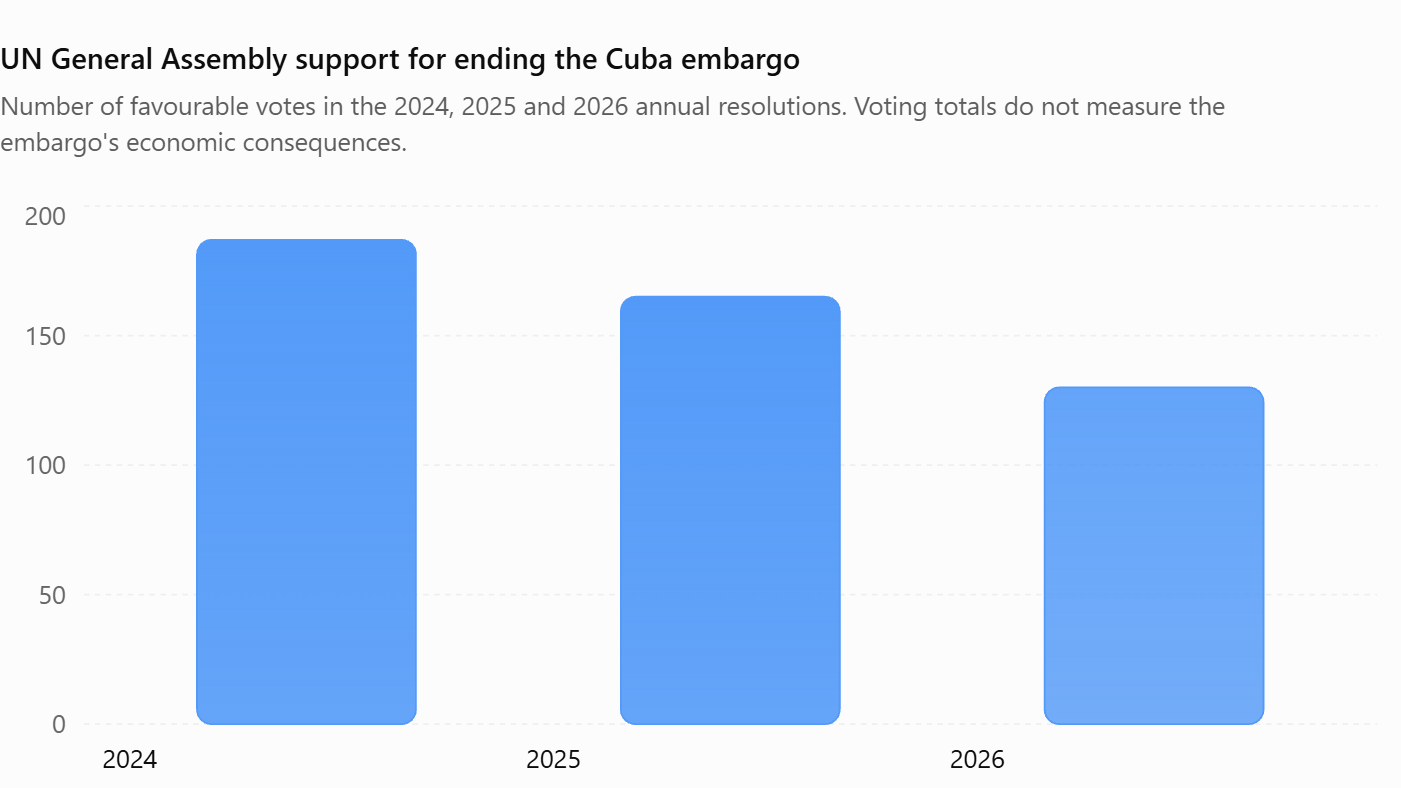 Cuba’s UN Embargo Vote: Italy’s Abstention and the Fracture in Western Diplomacy